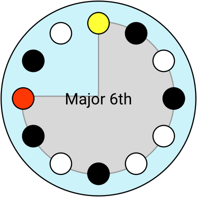 circle keyboard - major 6th